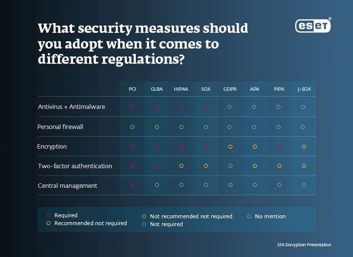 Encryption_2FA_essential_for_business_infographic_security_measures