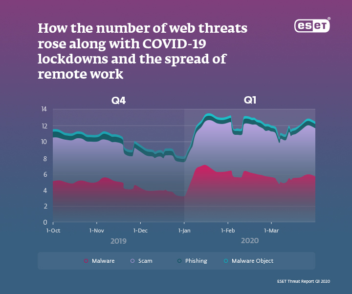  secure_productive_homeoffice_remote_threat_report_eset