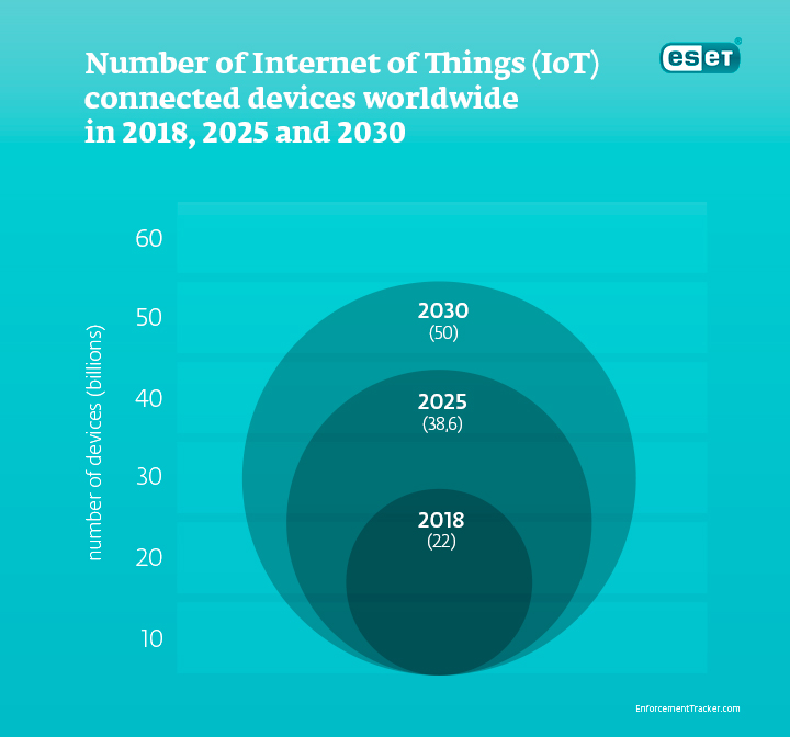 Internet of Things connected devides worldwide statistics