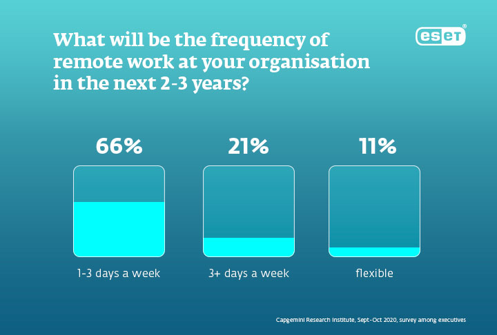 The frequency of remote work in next years in UK