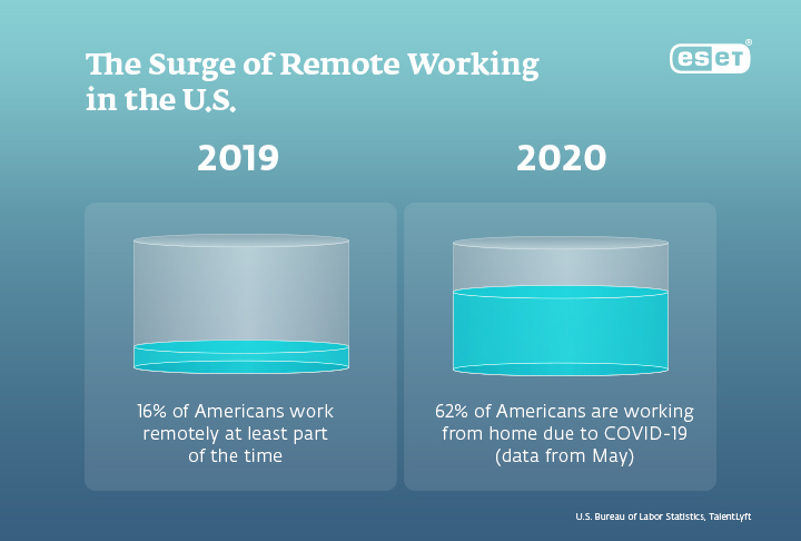Infographic showing the surge of remote working in the U.S.