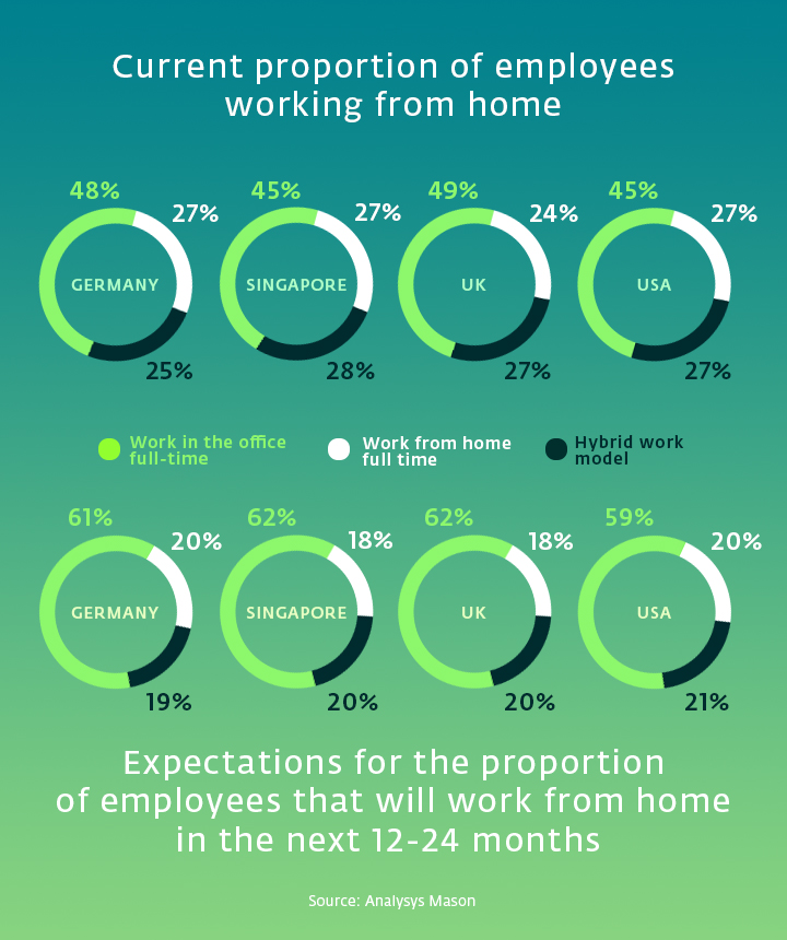 Graph showing current proportion of employees working from home in USA, UK, Germany and Singapore