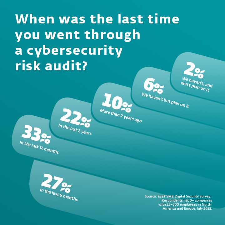 Infographic showing results on a question: When was the last time you went through a cybersecurity risk audit