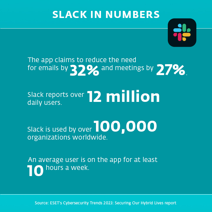 The app claims to reduce the need for emails by 32% and meetings by 27%. Slack reports over 12 million daily users. An average user is on the app for at least 10 hours a week. Slack is used by over 100,000 organizations worldwide.  Source: ESET’s Cybersecurity Trends 2023: Securing Our Hybrid Lives report