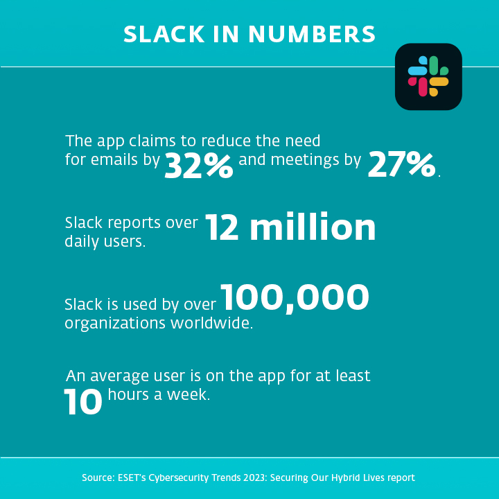 Infographic showing the use of Slack