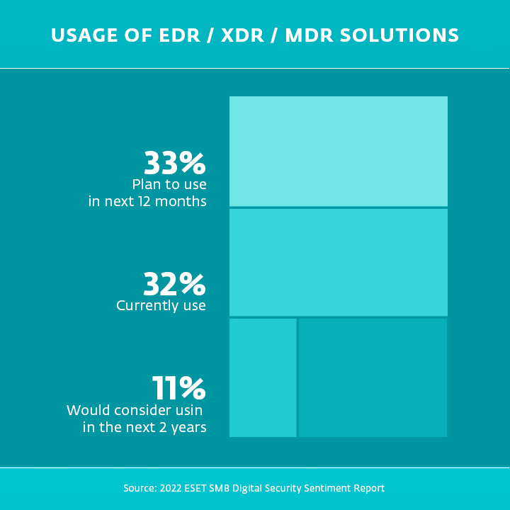 33% of companies plan to use them in the next 12 months. 32% of companies currently use them. 11% of companies would consider using them in the next 2 years.  Source: 2022 ESET SMB Digital Security Sentiment Report