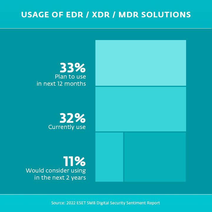 Infographic showing the usage of EDR/XDR and MDR solustions