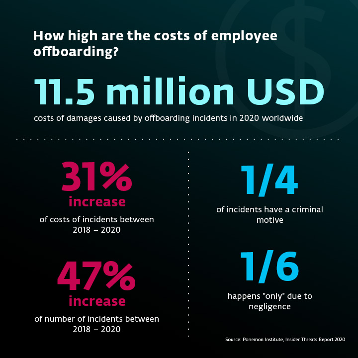 Infographic showing the data about the costs of employee offboarding