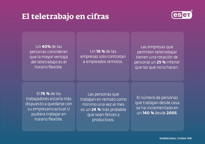  infografía con datos del teletrabajo