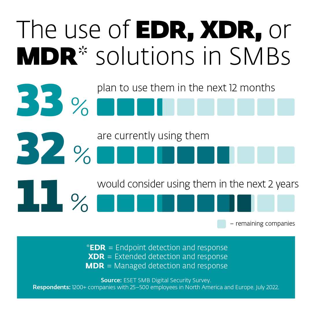 Inofgraphic showing the use of EDR, XDR and MDR solutions in SMBs.