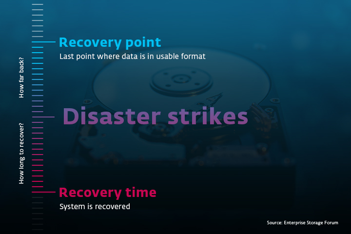 Infographic showing recovery point and recovery time