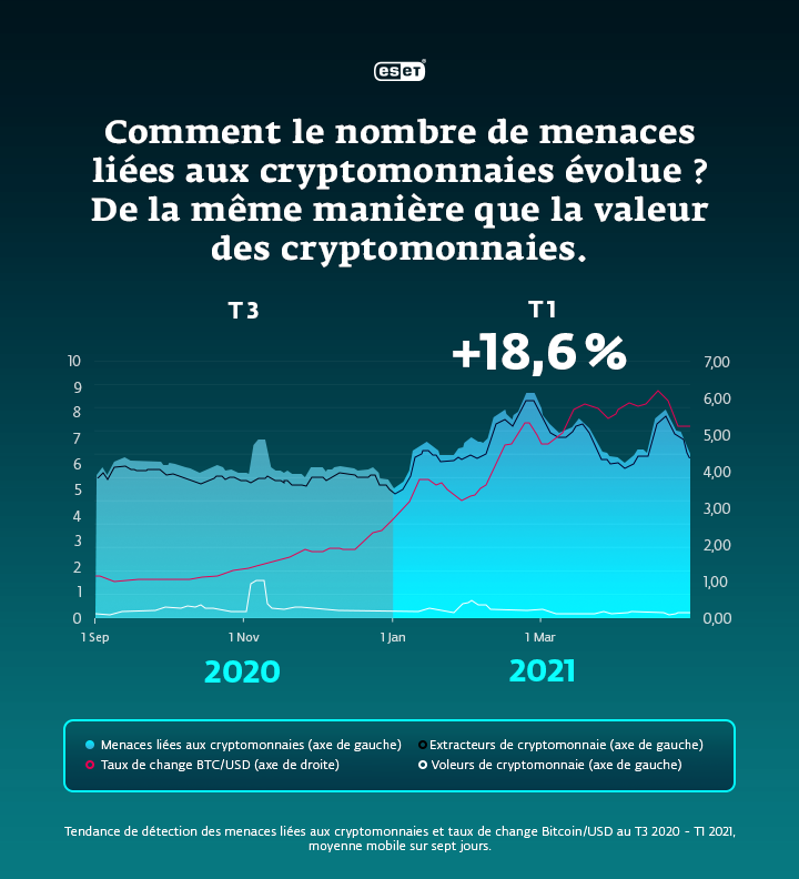 Infographie montrant comment le nombre de menaces de crypto-monnaie a augmenté du quatrième trimestre 2020 au premier trimestre 2021.