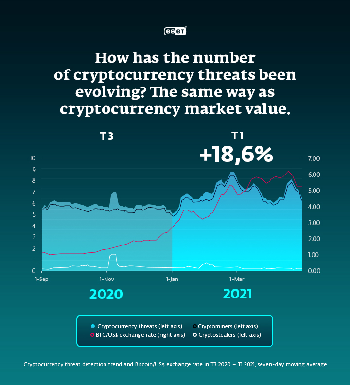 Infographic showing how has the number of cryptocurrency threats increased from Q4 2020 to Q1 2021. 