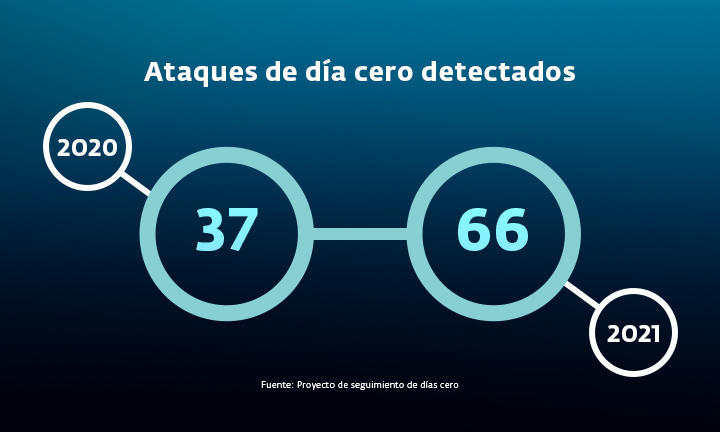 es infografía ataque zero day