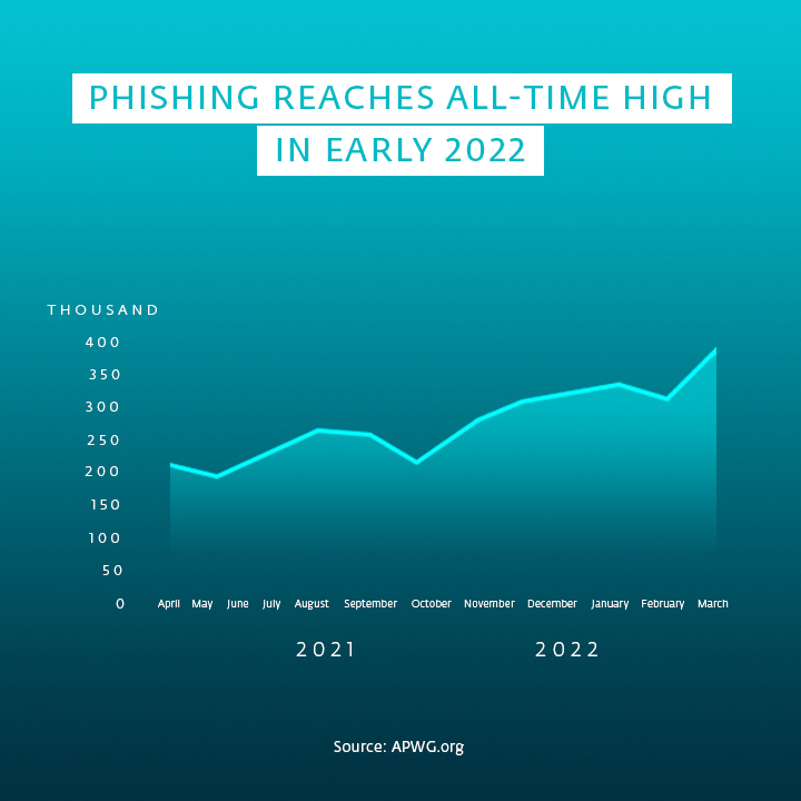 Graph showing the surge of phishing attacks in 2022