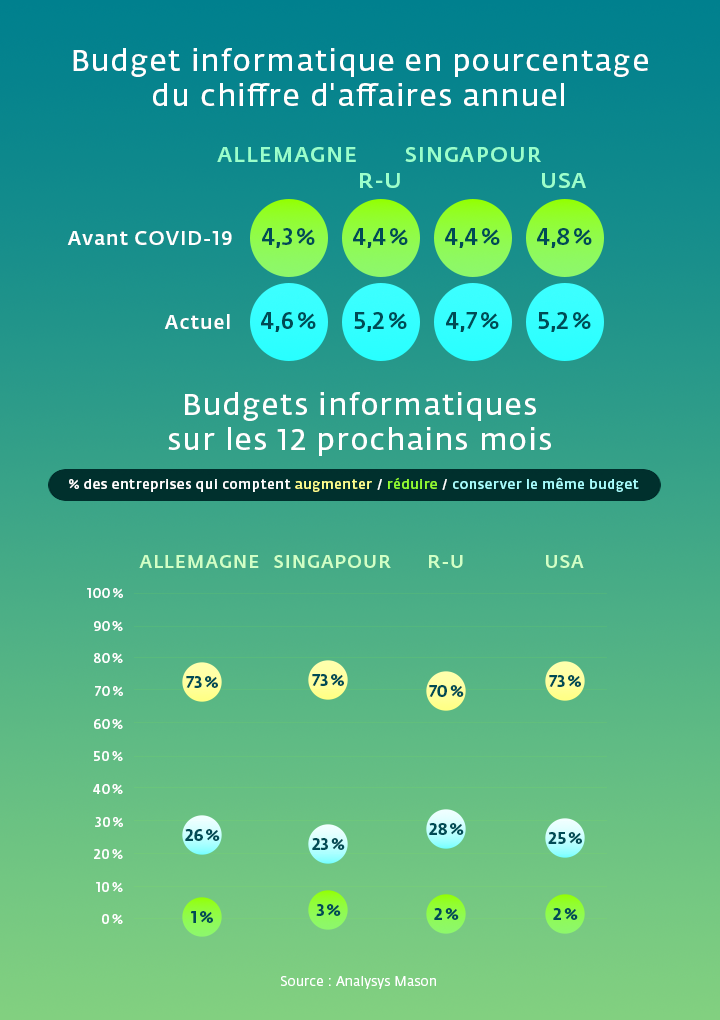 Graphique montrant le budget informatique en pourcentage du chiffre d'affaires annuel pour les PME aux États-Unis, au Royaume-Uni, en Allemagne et à Singapour