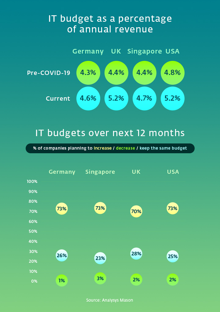 Graph showing IT budget as a percentage of annual revenue for SMBs in USA, UK, Germany and Singapore