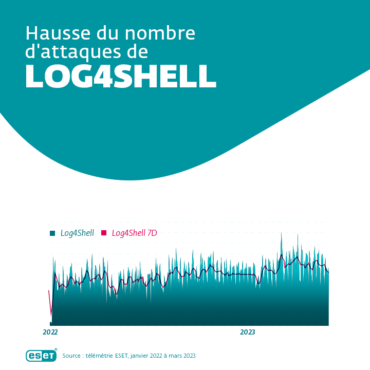 Log4Shell attacks_infographic_fr