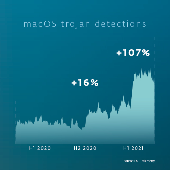 Infographic showing rise in macOS trojan detections from H1 2020 to H1 2021.