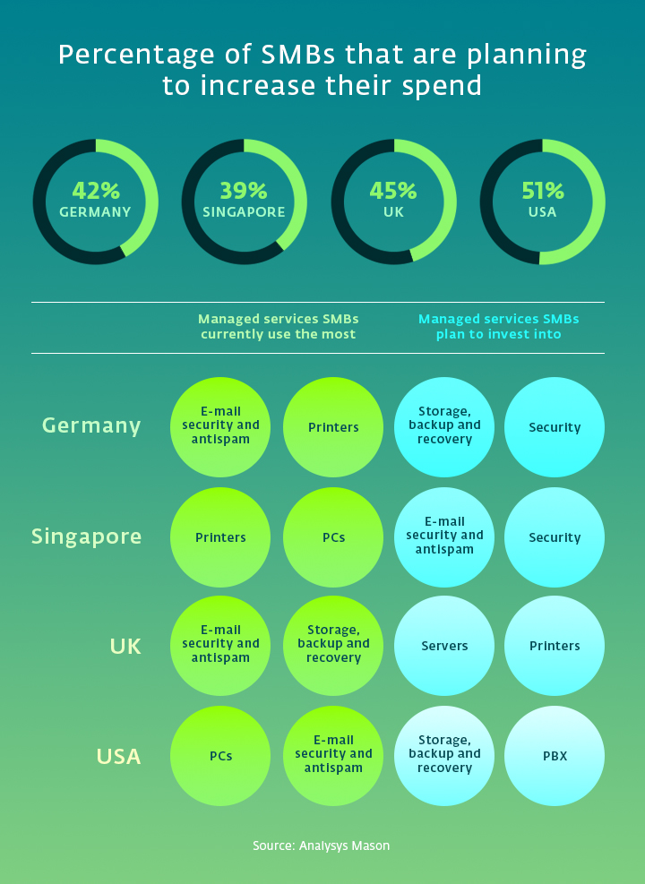 Graph showing percentage of SMBs that are planning to increase their spend