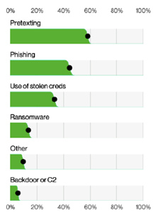 Graph showing that pretexting is top vector in social engineering incidents