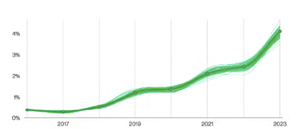 Graph showing the rise of pretexting incidents 