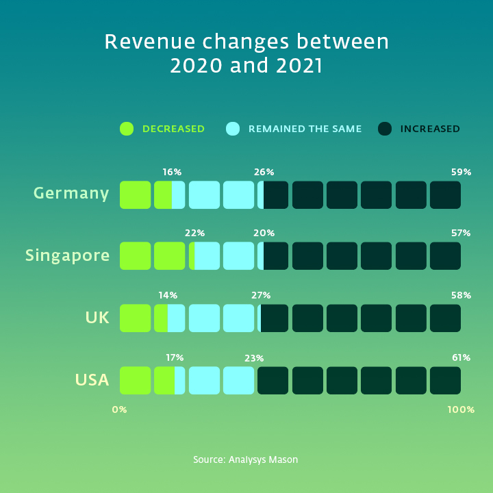 Graph showing the revenue changes between 2020 and 2021 in USA, UK, Germany and Singapore