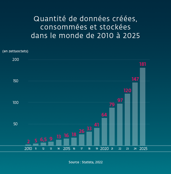 Infographie montrant la quantité de données créées, consommées et stockées entre 2010 et 2025