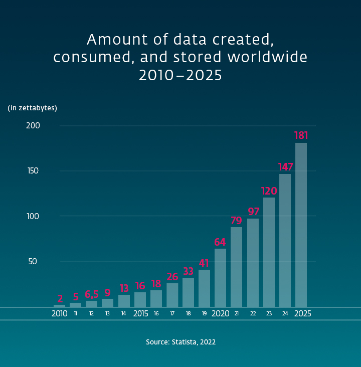 Infographic showing amount of data created, consumed, and stored between 2010 and 2025