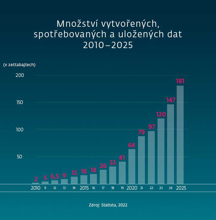 Infografika množství vytvořených, spotřebovaných a uložených dat v letech 2010 až 2025