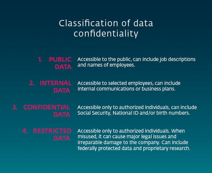 Infographic showing the classification of data based on confidentiality