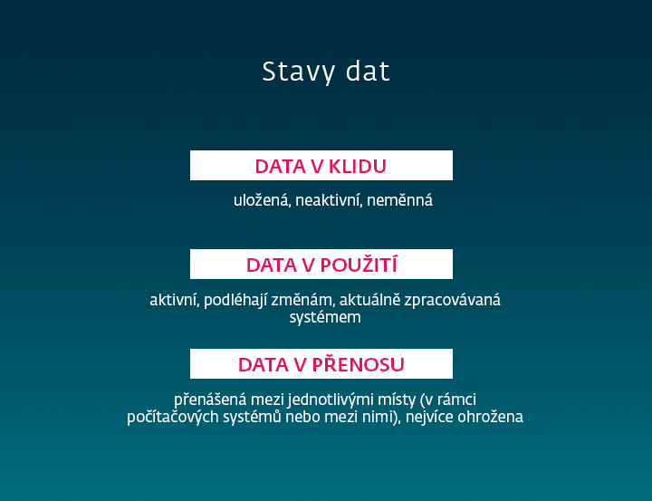 Infografika různé stavy dat