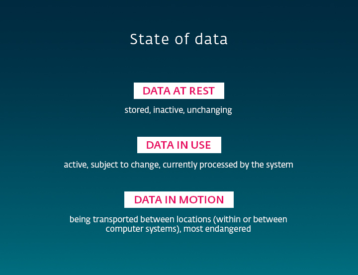 Infographic showing different states of data