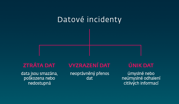 Infografika datové incidenty