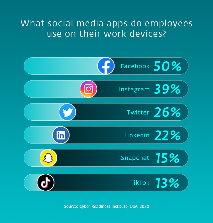 Infographic showing what social media use employees at work the most