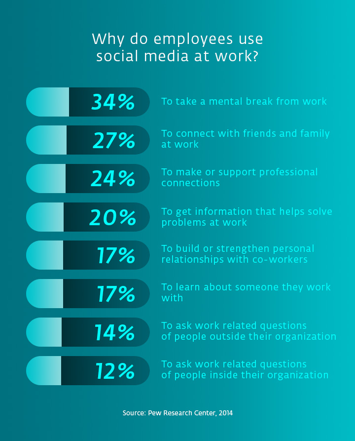 Infographic showing reasons why employees use social media at work