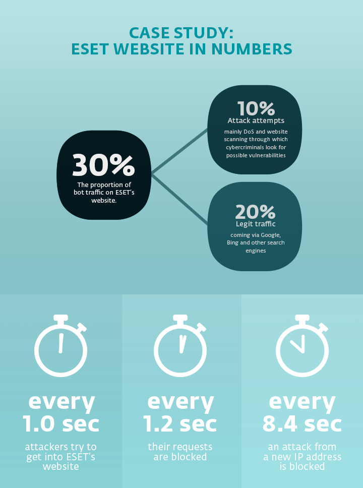 Infographic depicting the bot traffic on ESET website