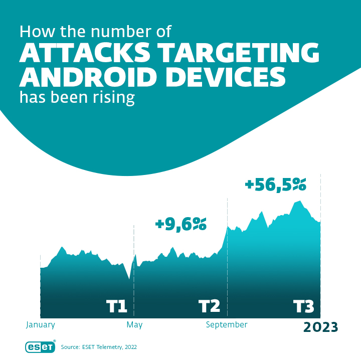 Infographic showing the rising of the attacks targeting Android devices