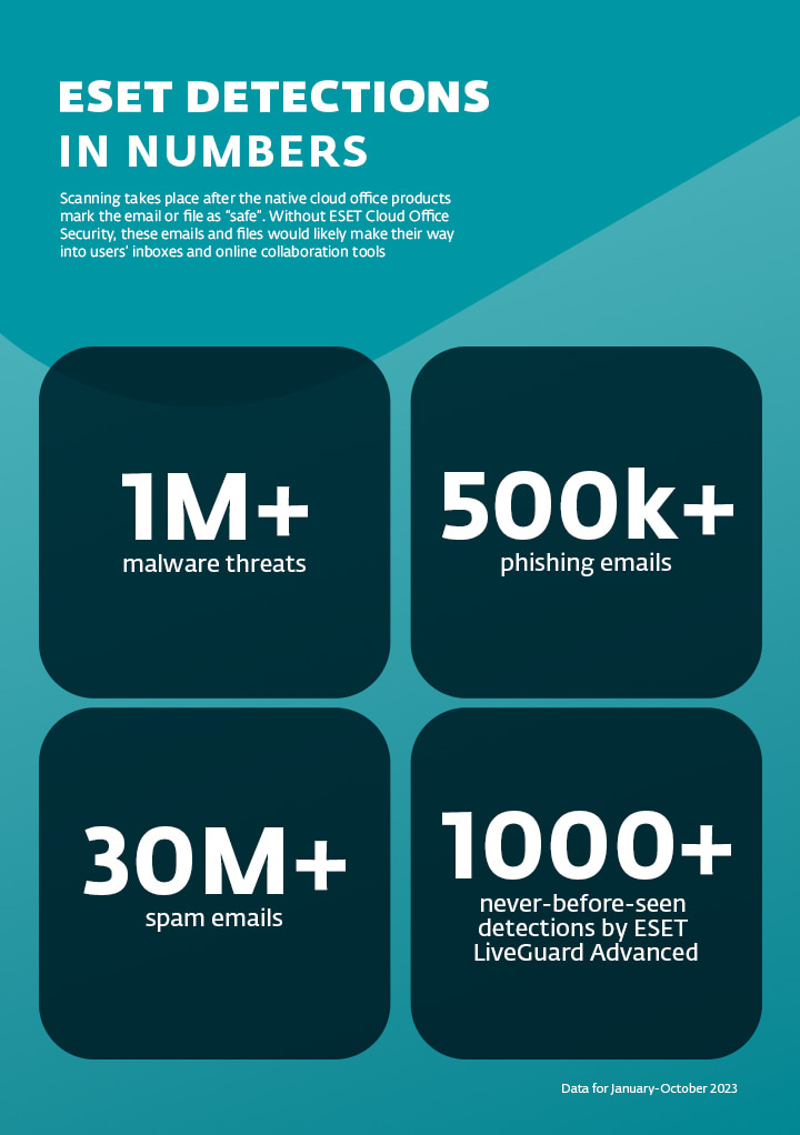 Infographic showing the numbers of detections by ESET