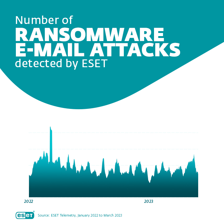 Infographic showing the graph that displays the number of Ransomware email attacks detected by ESET