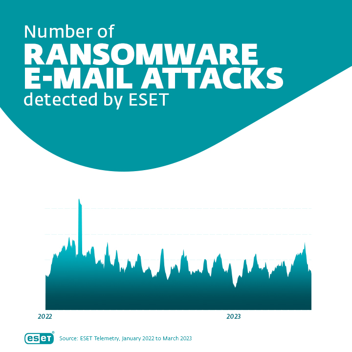 Ransomware E Mail Attacks Infographic 