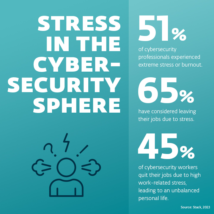 Infographics showing data about stress in the cybersecurity