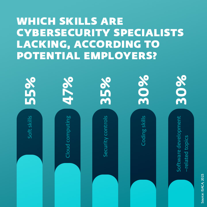 Infographic showing what skills are cybersecurity specialists lacking