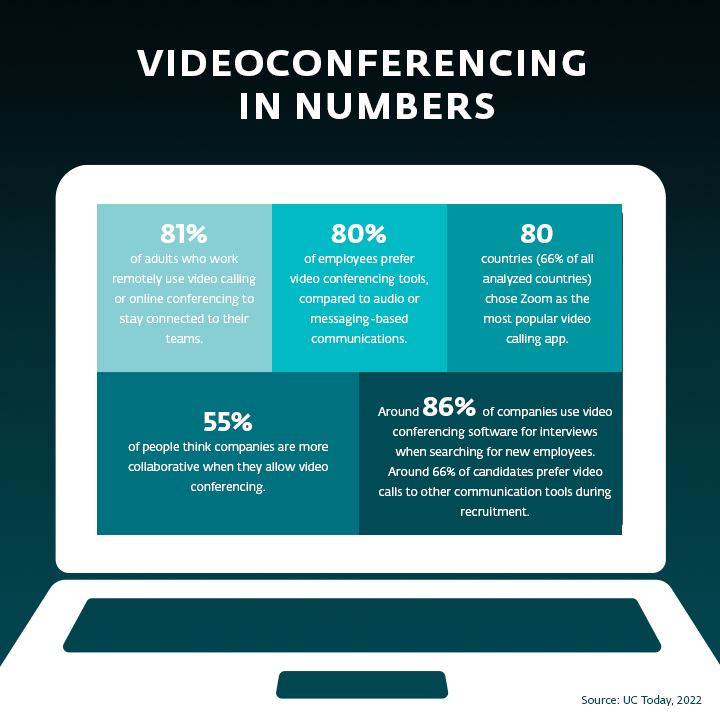 Infographic showing various statistics about videoconferencing