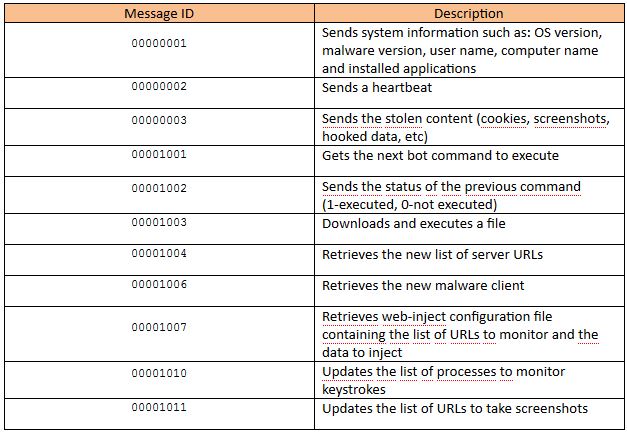 Table 2 : Message IDs and Description