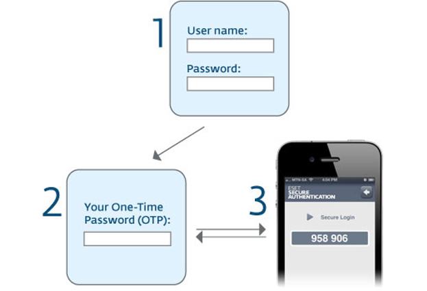 How authentication works