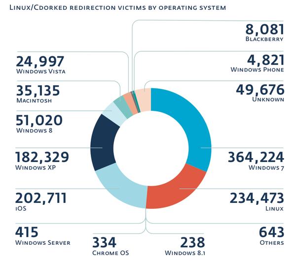 Victims by operating system