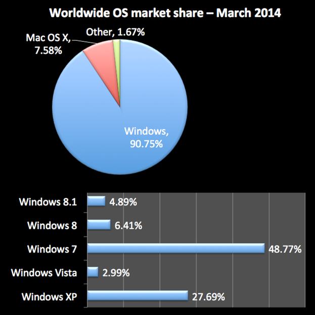 Worldwide operating system marketshare