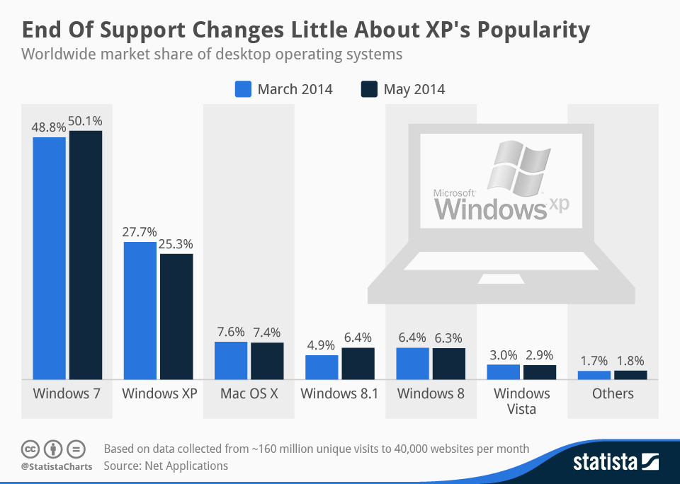 Windows XP Is the Third Most Popular Operating System in the World