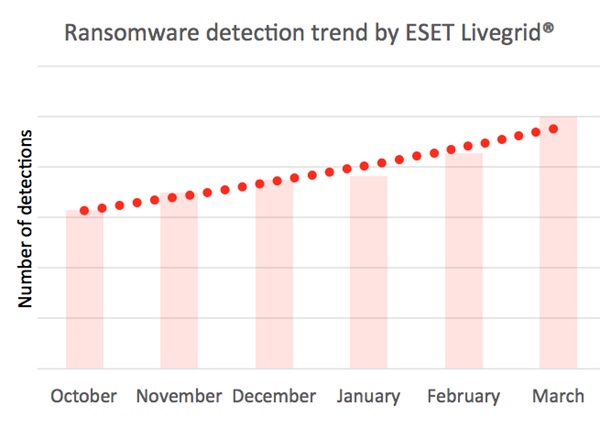Ransomware detection trend